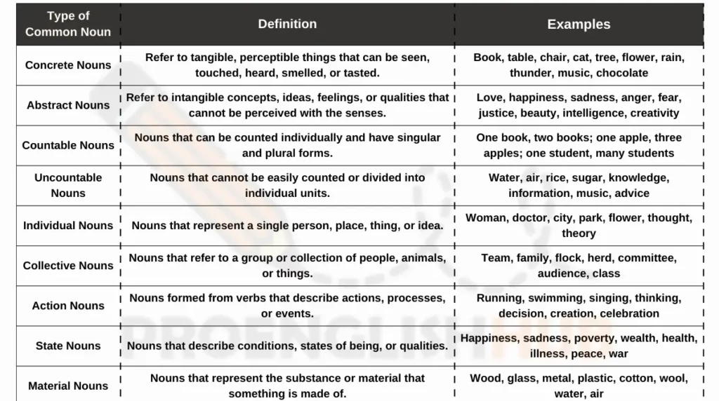 image showing Types of Common Nouns and their examples