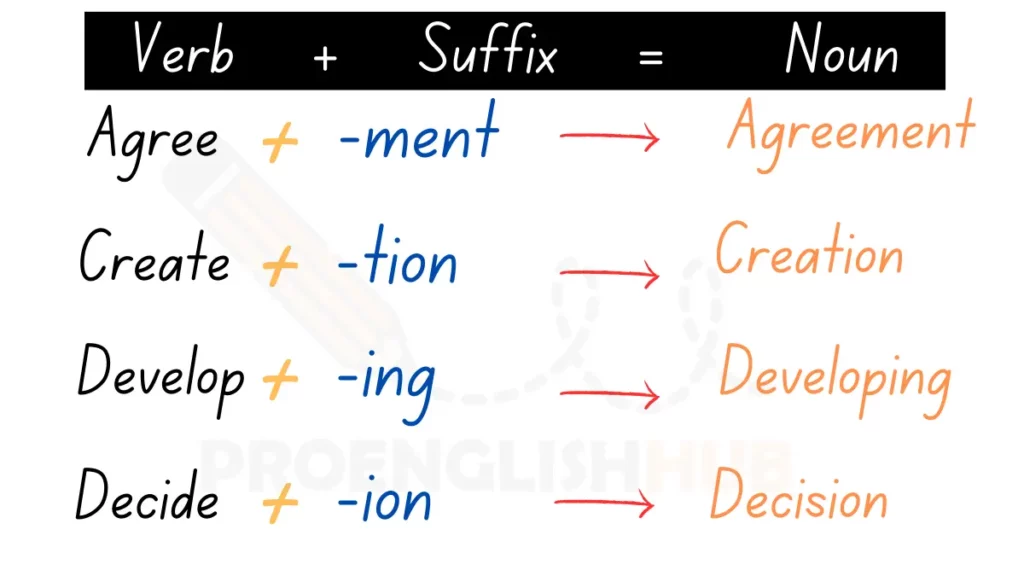 image showing how to make noun from verb by adding suffix