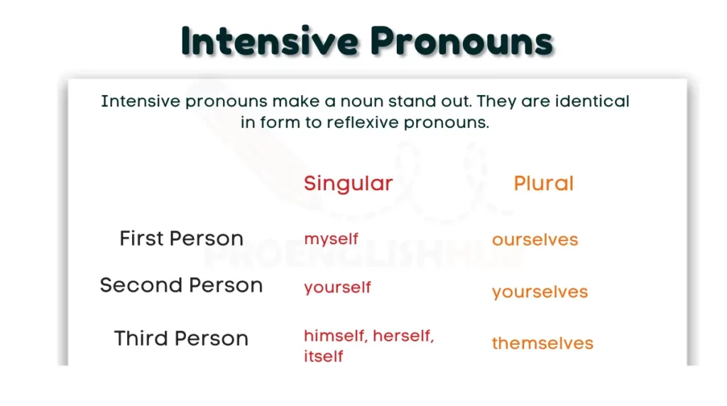 image showing Intensive Pronouns AS A TYPE OF PRONOUN