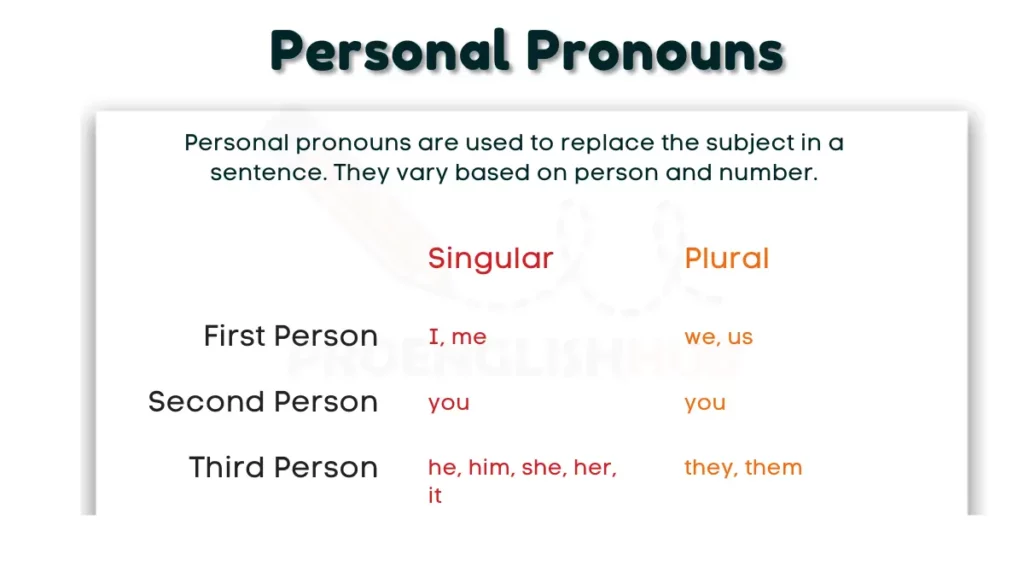 image showing Personal Pronouns AS A TYPE OF PRONOUN