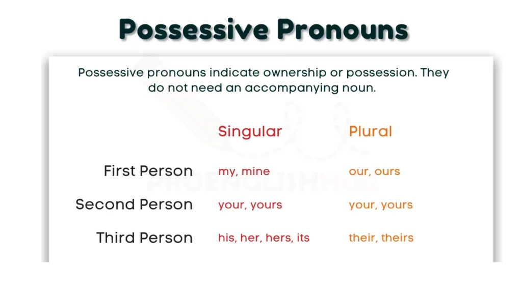 image showing Possessive Pronouns AS A TYPE OF PRONOUN