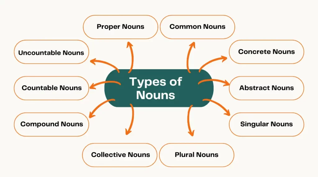 image showing Types of Noun