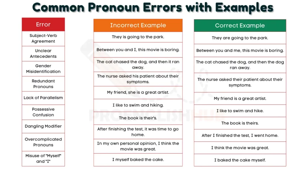 image showing Common Pronoun Errors with Examples