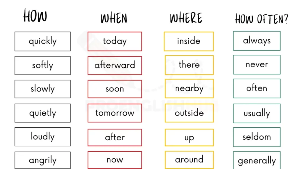 image showing List of Adverbs 