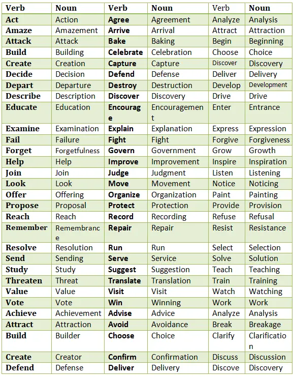 Image showing Nouns Formed From Verbs